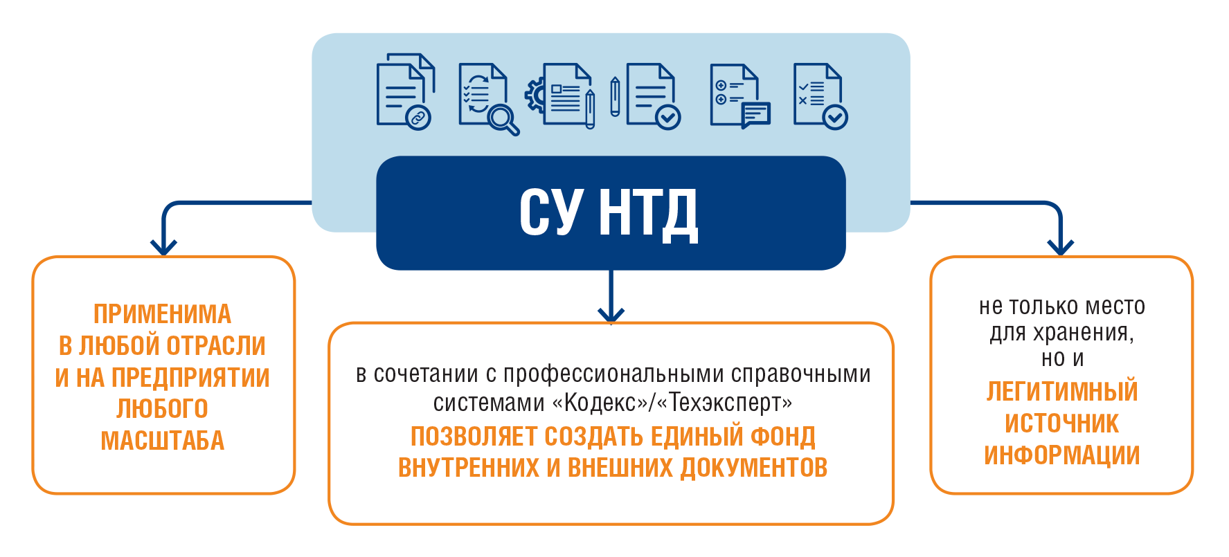 Рис. 2. Основные преимущества СУ НТД «Техэксперт»