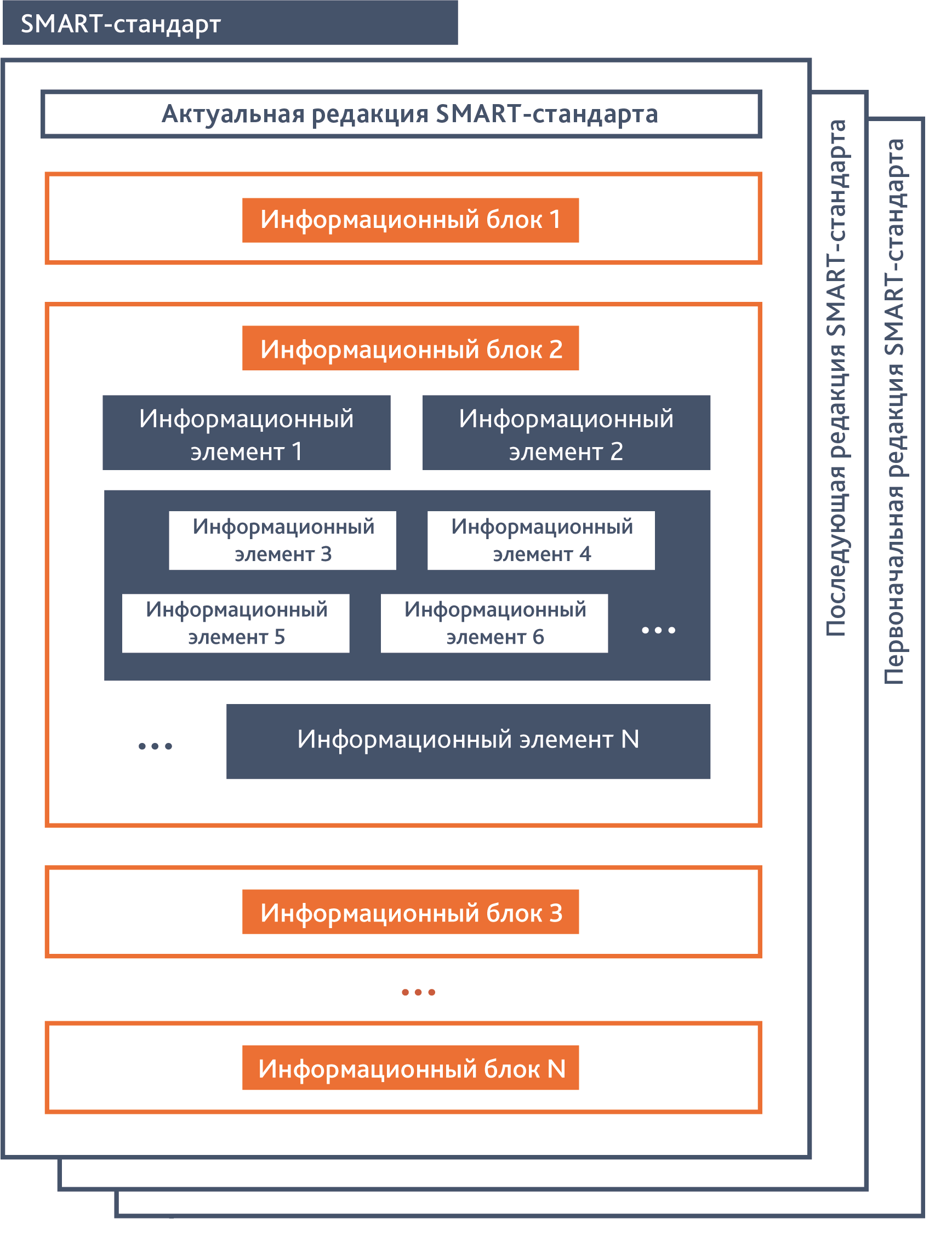 Рис. 1. Схема логической структуры SMART-стандарта
