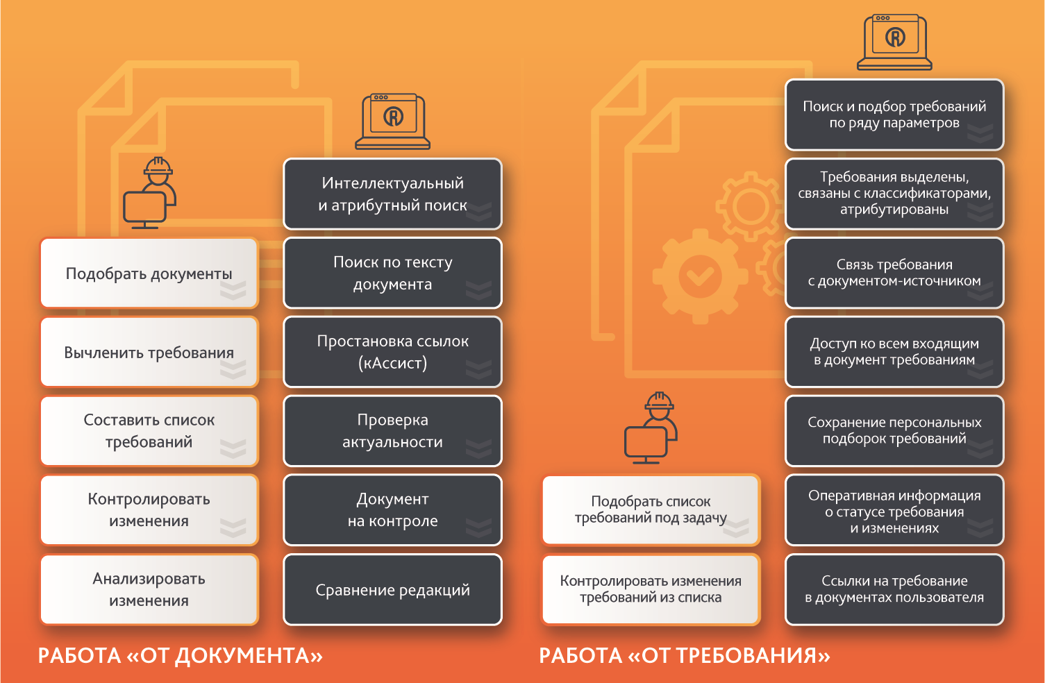 При работе &laquo;от документа&raquo; &mdash; даже в &laquo;классических&raquo; системах &laquo;Техэксперт&raquo;, наполненных различными помогающими сервисами, &mdash; специалист совершает намного больше операций, чем при работе &laquo;от требования&raquo;