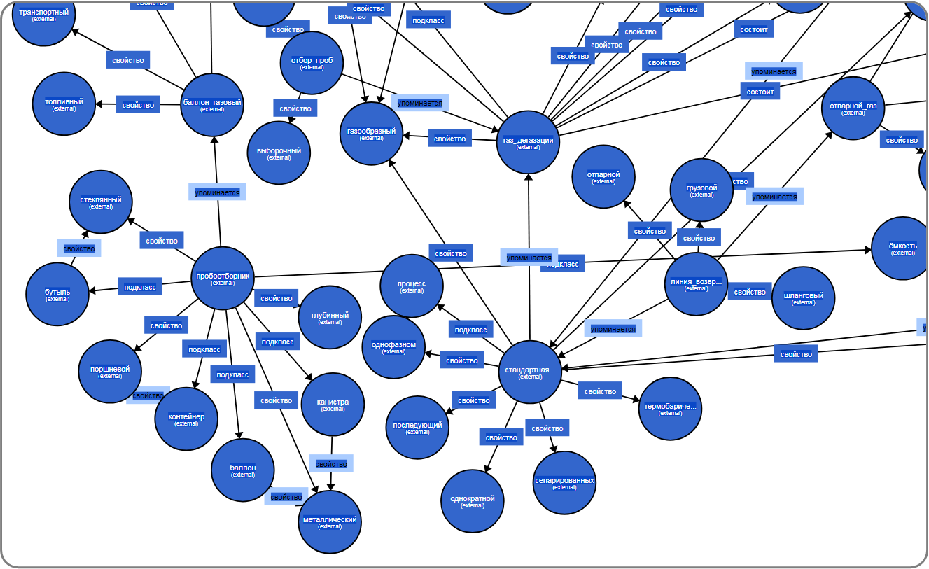 Рис. 4. Визуализация модели нормативного языка, созданной на базе нормативных документов