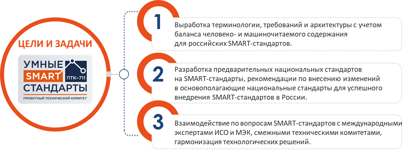 Рис. 1. Цели и задачи ПТК 711 «Умные (SMART) стандарты»