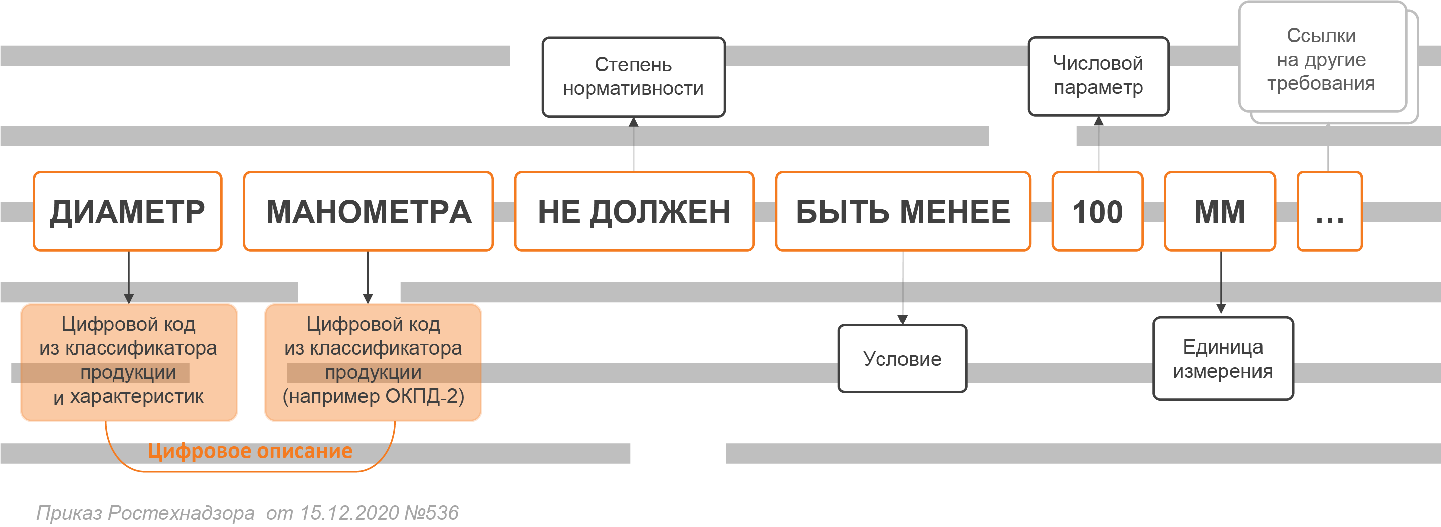 Рис. 2. Пример упрощенного требования с разбивкой на компоненты