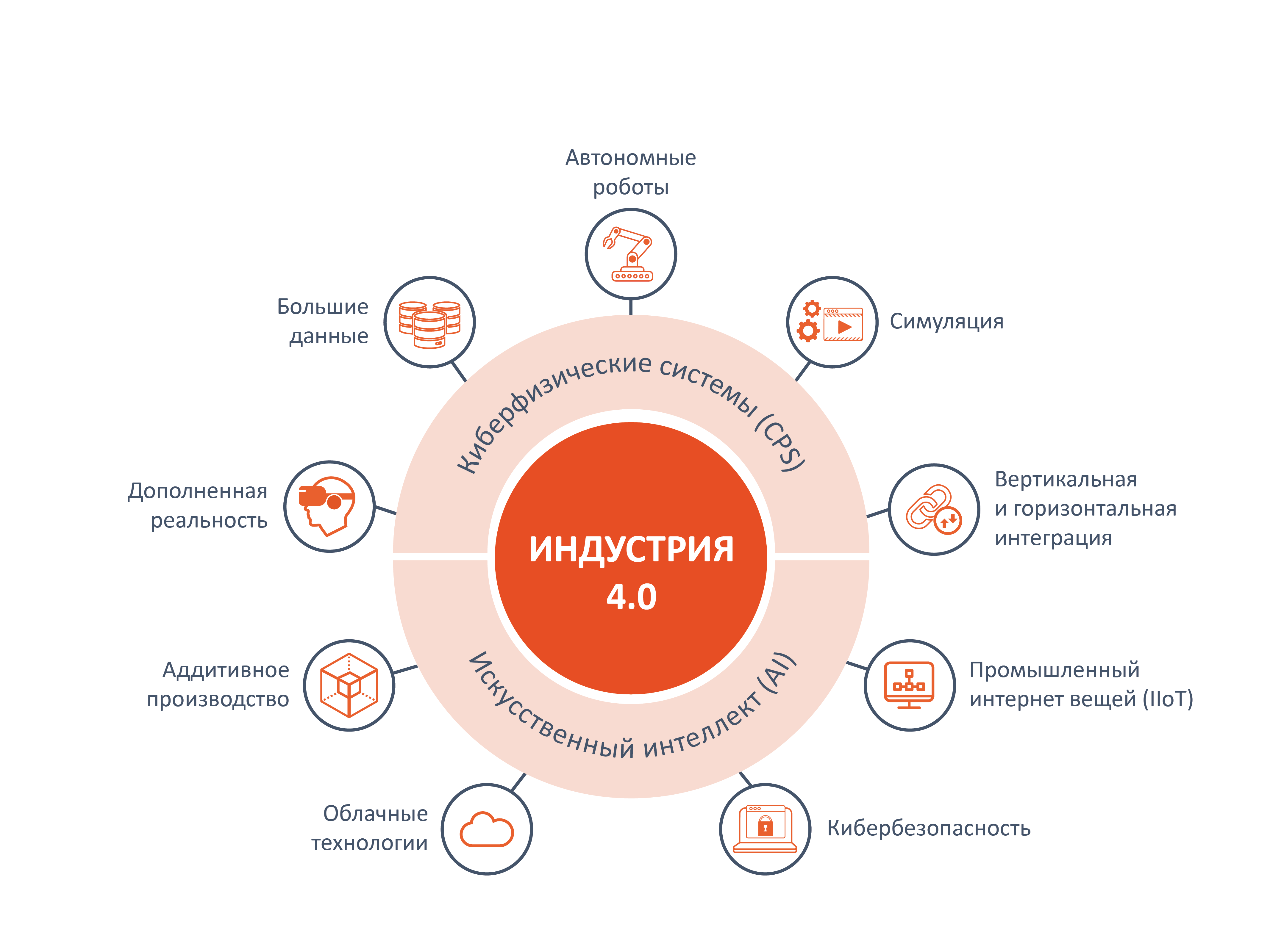 Базовые технологии цифровой трансформации (Индустрии 4.0)