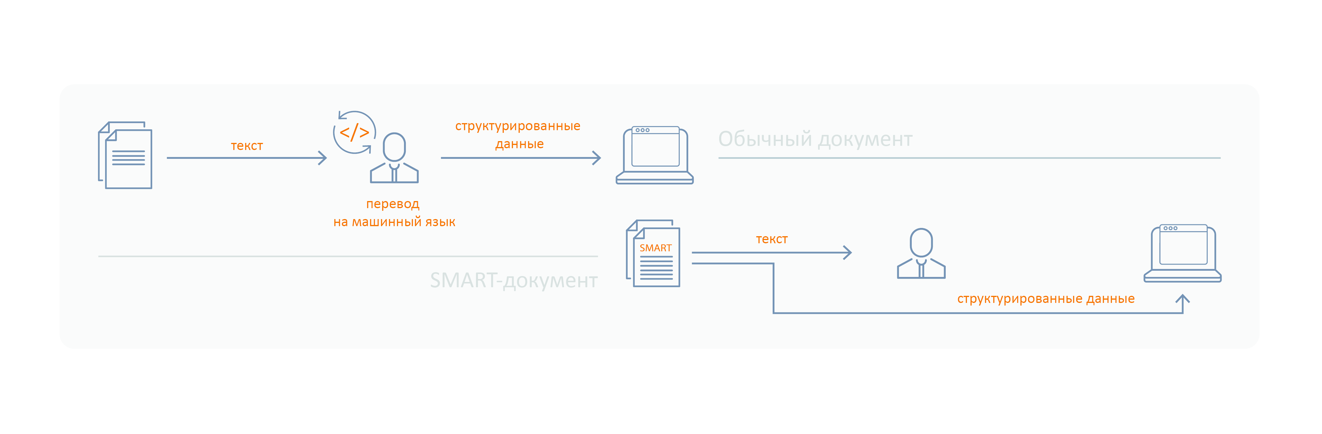 Различие документов в классическом и SMART-формате