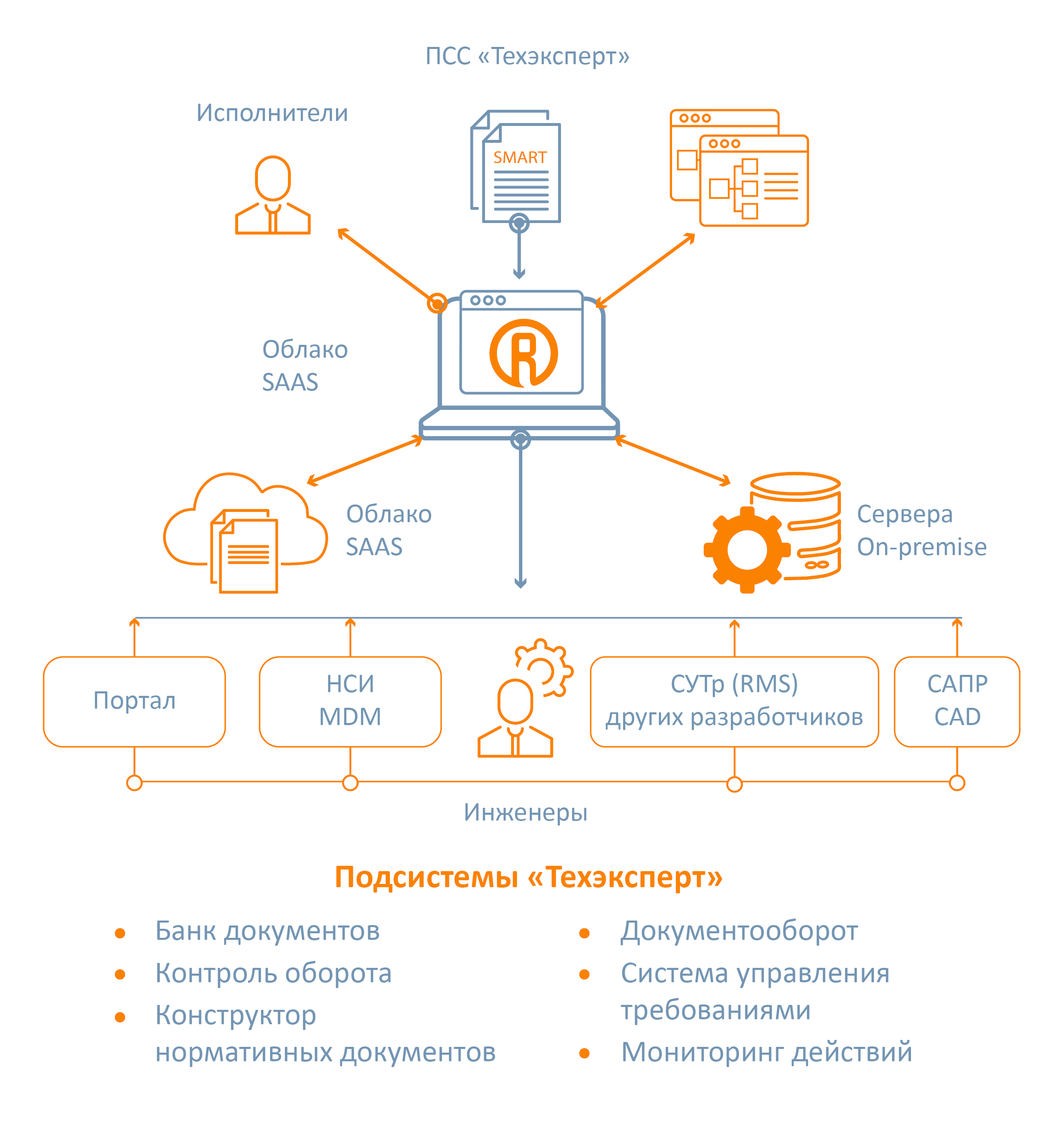 Возможная схема интеграции Единого фонда предприятия на платформе Техэксперт и внешнего программного обеспечения