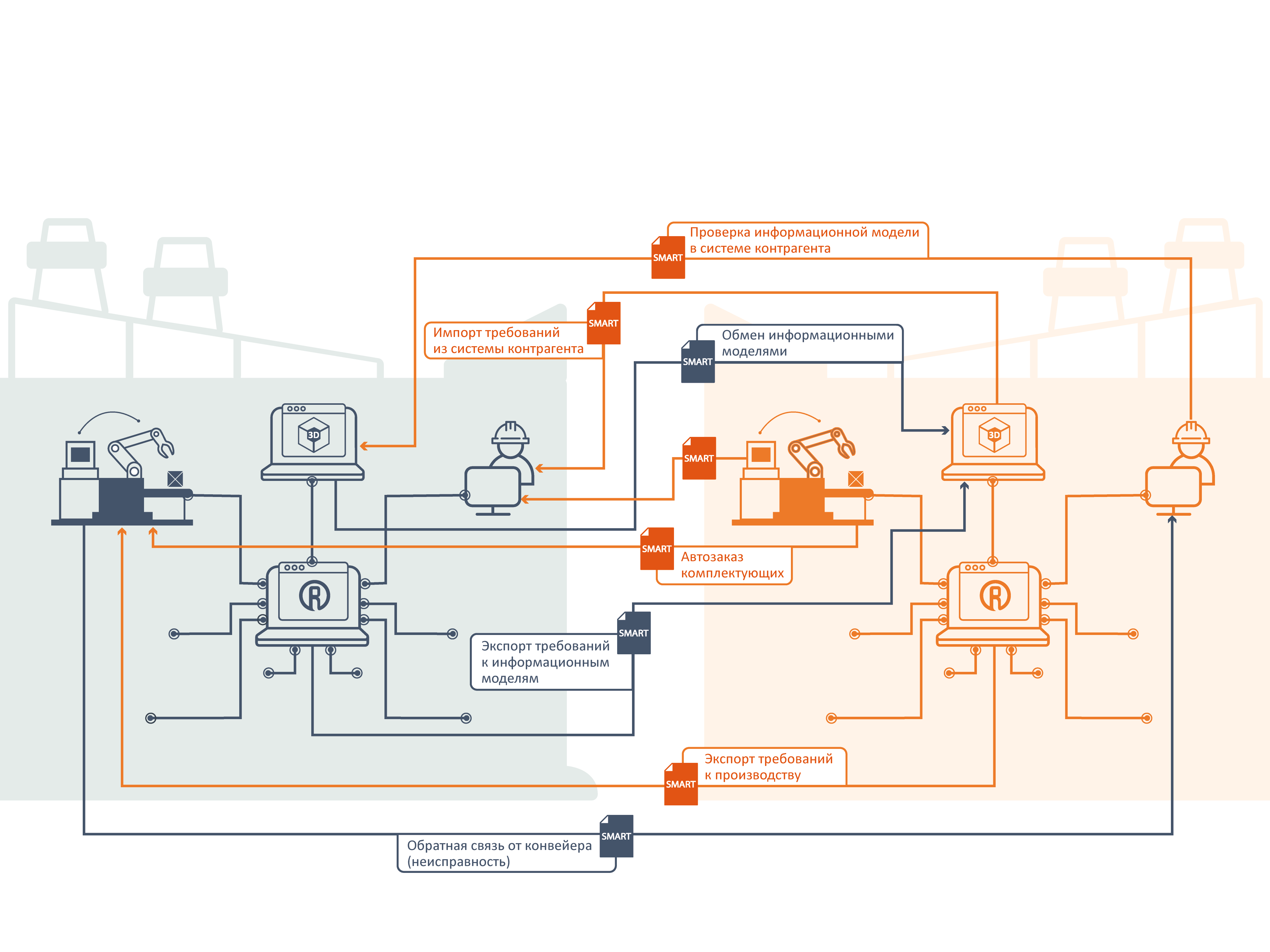 Рис. 3. Роль SMART-стандартов в кооперации двух производственных предприятий
