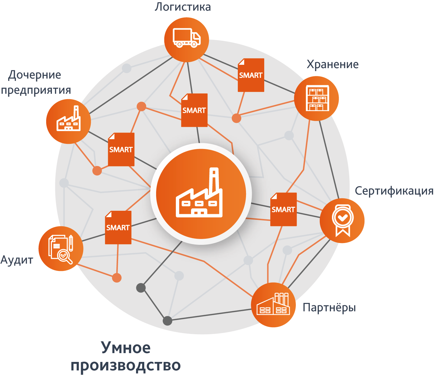 Рис. 4. Роль SMART-стандартов в построении цифровой экономики